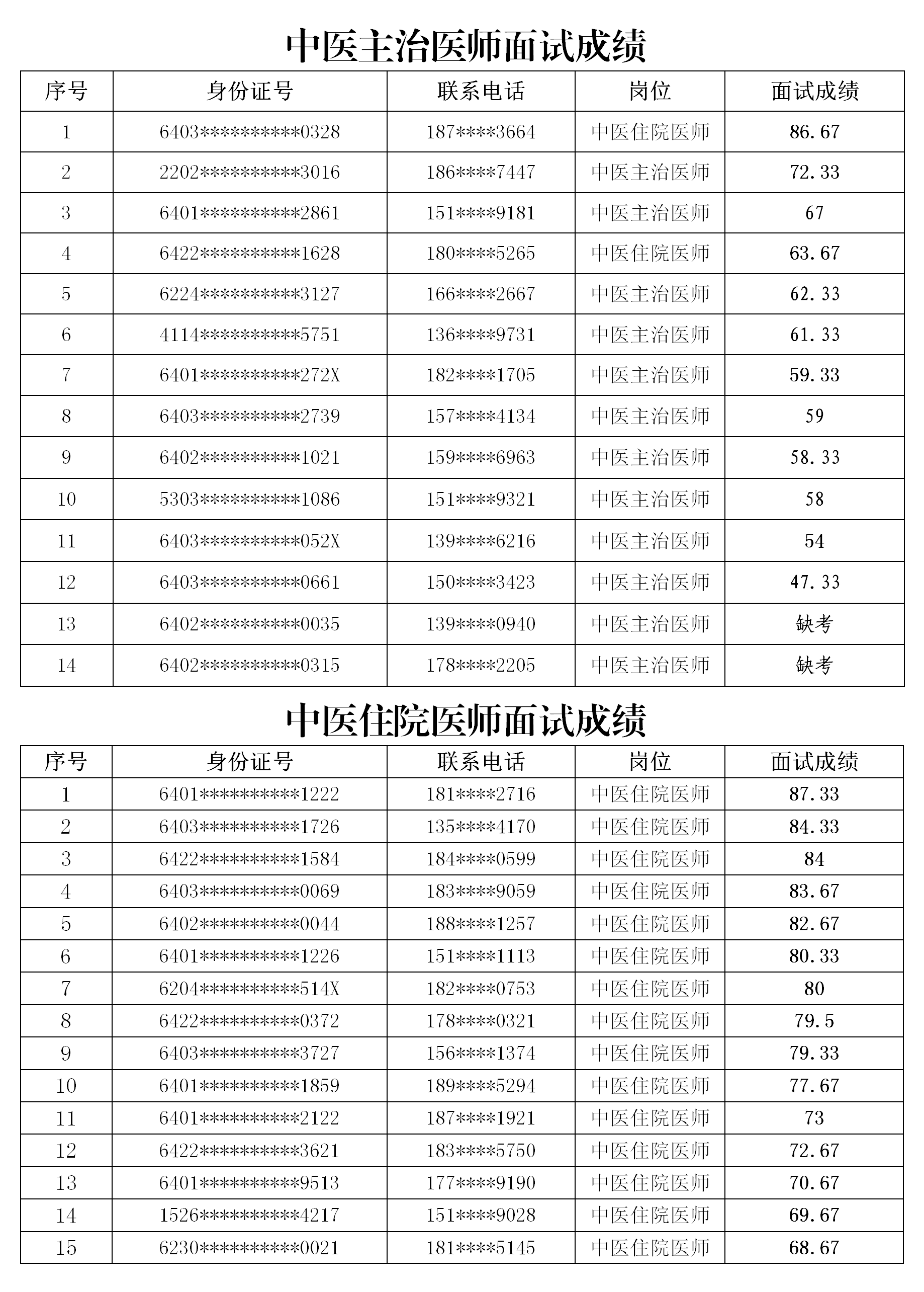 宁夏回族自治区残疾人康复中心宁夏康复医院2025年第二批公开招聘合同制工作人员面试成绩公布_01.png